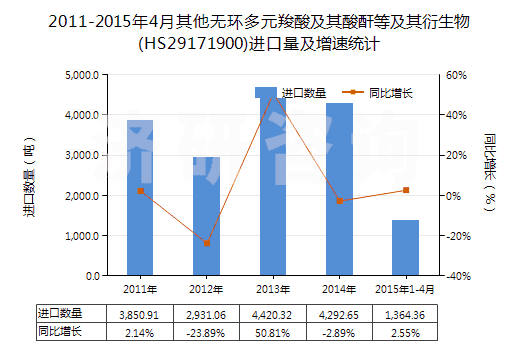 2011-2015年4月其他無環(huán)多元羧酸及其酸酐等及其衍生物(HS29171900)進口量及增速統(tǒng)計